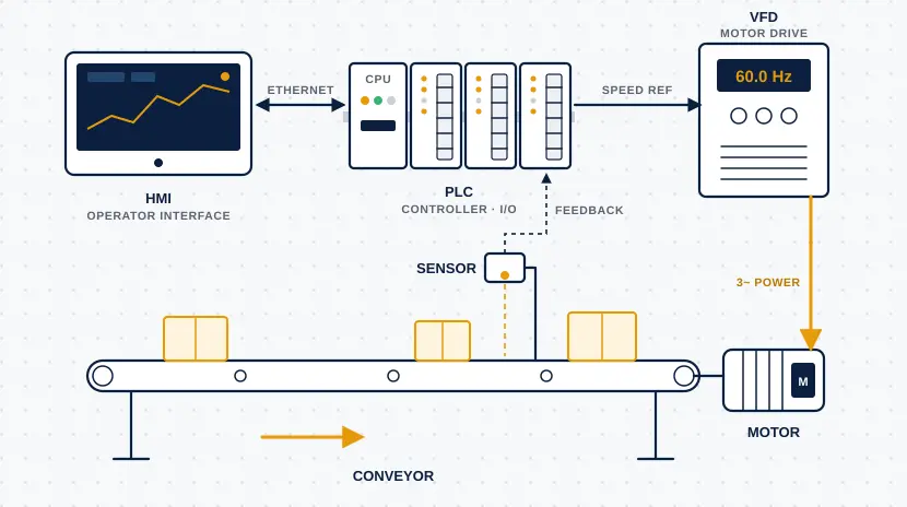 Industrial automation system with PLC, HMI, sensors, and conveyor