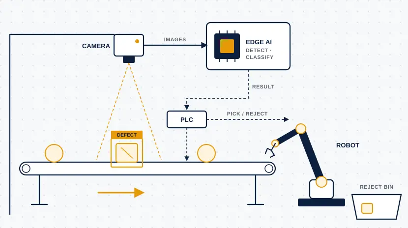 Robotic machine-vision inspection system with edge intelligence