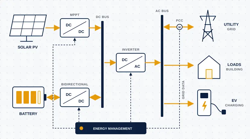 Solar, battery storage, and microgrid energy management system